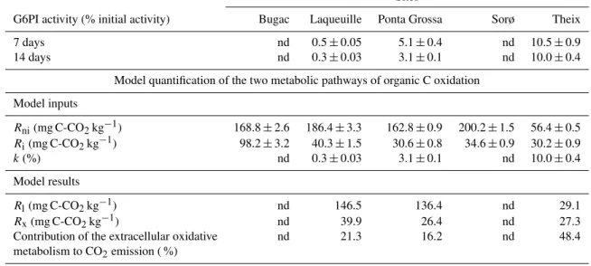 Table 3. Activity of glucose-6-phosphate isomerase (G6PI) and model quantification of CO 2 emissions from living organisms (R l ) and extracellular oxidative metabolism (R x ) for the five studied soils