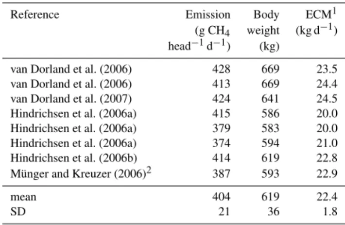 Table 3. Methane emissions from open-circuit respiration cham- cham-ber measurements of Holstein and Swiss Brown breeds selected for milk yield and body weight comparable to cows in the present study.