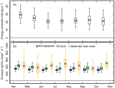 Figure 12. Histogram of cow emissions for near cows and far cows for the GPS method (according to Eqs