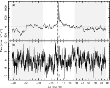 Figure 2. 10 Hz time series of CH 4 mixing ratio for two exemplary 30 min intervals on 15 June 2013 between 12:30 and 14:30 local time (a) with and (b) without cows in the FP
