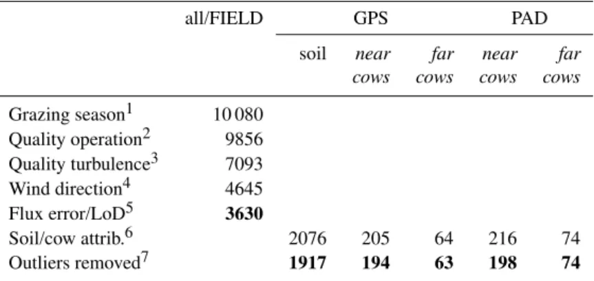 Table 1. Number of available 30 min CH 4 fluxes in this study after the application of selection criteria for the three calculation methods (FIELD, GPS, and PAD method)