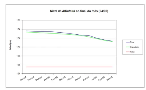 Figura 11 - Avaliação dos níveis da albufeira do Enxoé para o ano hidrológico de 2004/05, por recurso ao uso combinado do  modelo de Temez (determinação das afluências em regime natural) e do Aquatool (simulação da exploração da albufeira), para  um dado c