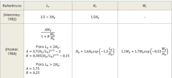 Tab. 3-3 Modelos analíticos para o cálculo do comprimento, altura e largura da zona de recirculação