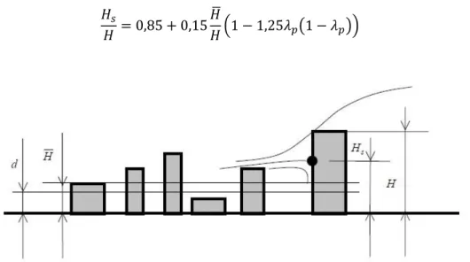 Fig. 3-14  Altura  do  ponto  de  estagnação  do  escoamento  incidente  sobre  a  fachada  de  um  edifício  (Mertens,  2006).