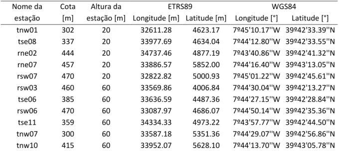 Tabela 5.1 - Dados e identificação das estações anemométricas na serra do Perdigão 