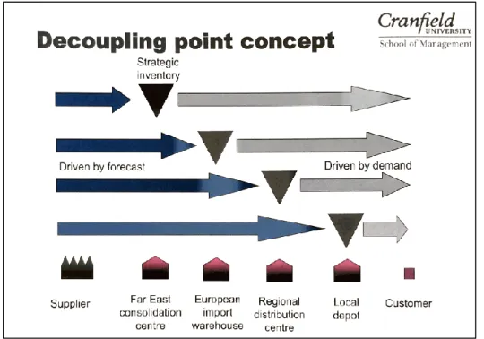 Figura 1-1 – O Conceito do Decoupling Point (in Baker, 2013). 