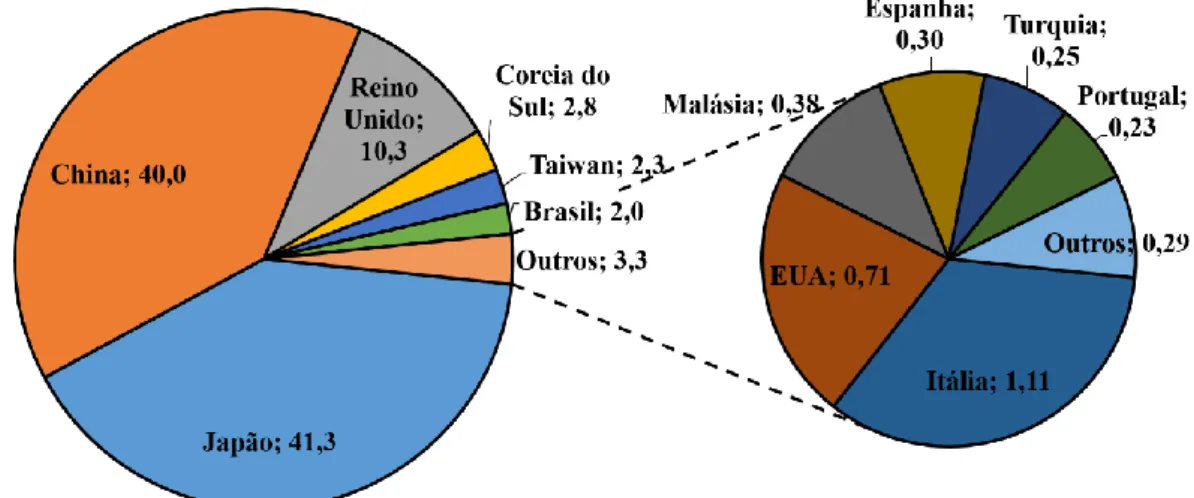 Figura 2.6 - Repartição, por país, da potência instalada de PV flutuante (valores em MW)