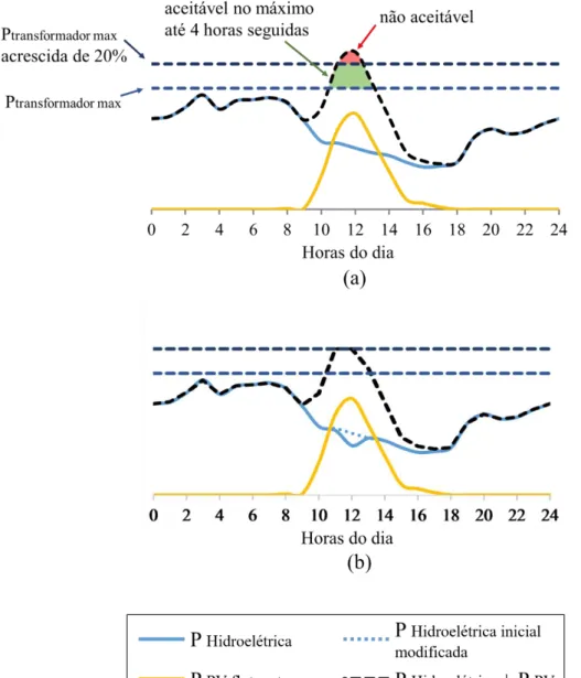 Figura 3.10 - Esquema simplificado do critério de aceitação da complementaridade entre geração hídrica (curva azul) e geração  fotovoltaica (curva amarelo)