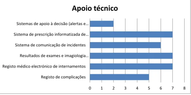 Gráfico 3 – Apoio técnico a nível organizacional