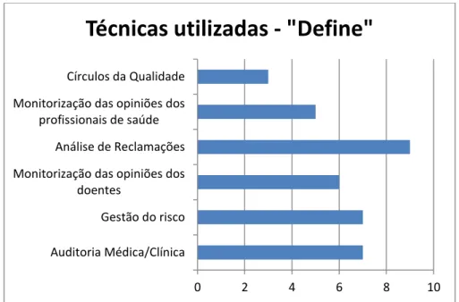 Gráfico 5 - Técnicas/Ferramentas de definição de necessidades mais utilizadas 