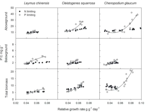 Figure 3. Relationships between relative growth rate and P:C for aboveground, belowground and total biomass