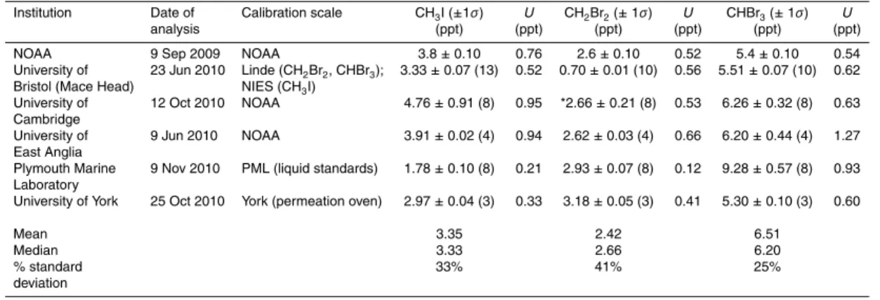 Table 1. Summary of CH 3 I, CH 2 Br 2 and CHBr 3 mixing ratios as certified by NOAA and de- de-termined by the individual UK research laboratories, together with the 1σ precision in the  in-tercalibration analyses and the estimated 2σ uncertainty in the re