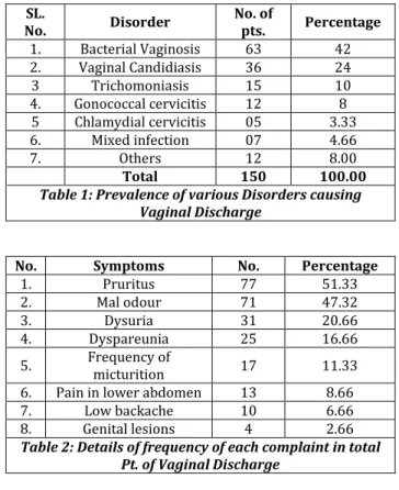 Table 1: Prevalence of various Disorders causing  Vaginal Discharge 