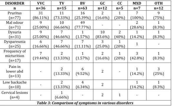Table 3: Comparison of symptoms in various disorders 