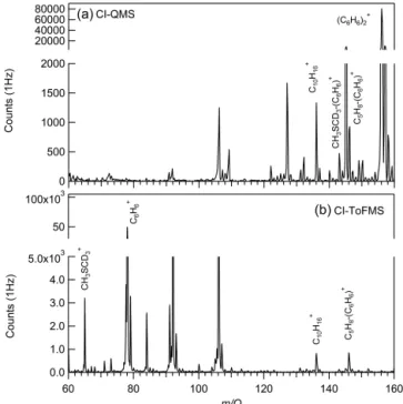 Figure 1. CI-QMS (a) and CI-ToFMS (b) mass spectra utiliz- utiliz-ing benzene reagent-ion chemistry while samplutiliz-ing a mixture of dimethyl-1,1,1-d 3 sulfide, isoprene, and α-pinene standards at 40 % relative humidity and room temperature