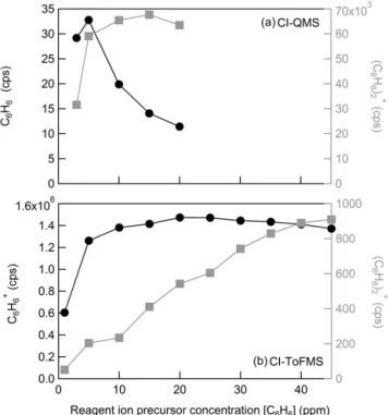Figure 4. (Top) Dependence of primary ion signal intensities and partitioning between the monomer and dimer on ambient relative humidity ([C 6 H 6 ] = 10 ppm) on the CI-ToFMS