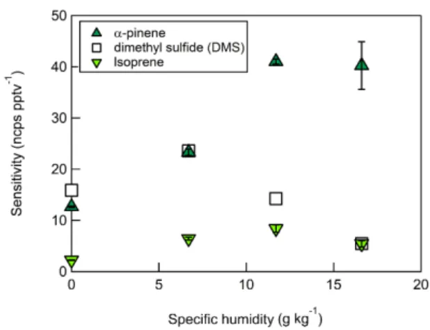 Figure 5. Humidity dependence of the laboratory-derived CI- CI-ToFMS sensitivities to dimethyl-1,1,1-d 3 sulfide, α-pinene, and  iso-prene