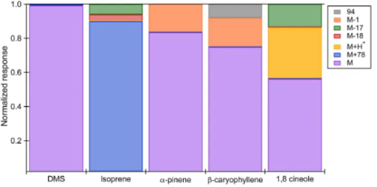 Figure 6. Normalized response of the CI-ToFMS to a series of VOC standards. Significant products (> 5 % of instrument response) are shown for DMS, isoprene, α-pinene, β-caryophyllene, and  euca-lyptol (1,8-cineole)