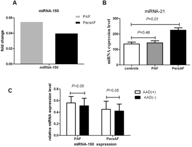 Table 2. Significant differences of the levels of the 4 miRNAs.