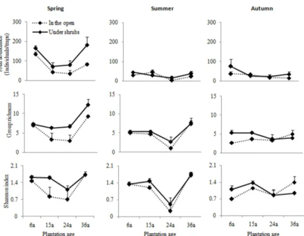 Figure  3a  shows  the  (dis)similarity  between  microhabitats among  shrub  plantation  ages  in  terms  of  the  abundance distribution of ground arthropods