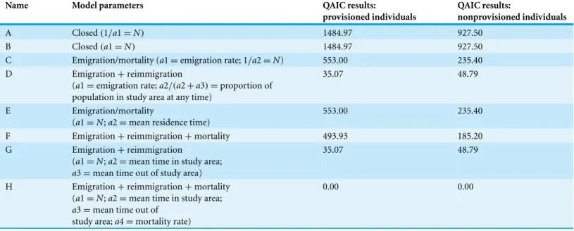 Table 1 Model parameters and comparison for lagged identification rate of R. typus at Oslob