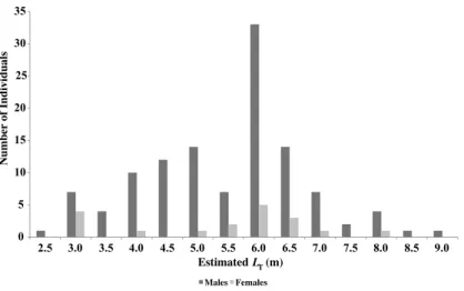 Figure 2 Sex and size distribution of R. typus identified in Oslob.