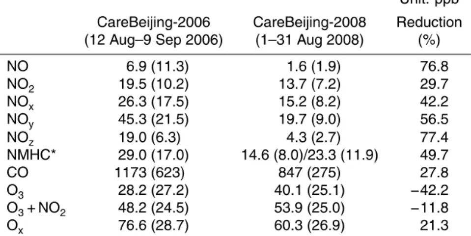Table 2. Statistics of the ambient levels of trace gases measured in Beijing during CAREBeijing-2006 and CAREBeijing-2008
