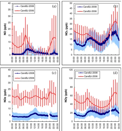 Fig. 2. Averaged diurnal variations in the mixing ratios of trace gases measured at the PKU observatory during the CAREBeijing-2006 and CAREBeijing-2008, respectively