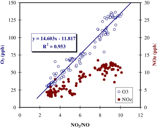 Fig. 5. Correlation of O 3 and NO z , respectively, versus the NO 2 /NO ratio for the period of 10:30–