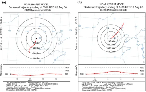 Fig. 6. Backward trajectories of air mass arriving Beijing at 17:00, 3 August (a), and at 12:00, 15 August 2008 (b)