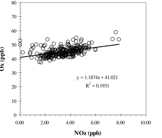 Fig. 8. Correlation between O x and NO z observed at the PKU observatory during the midday (10:00–14:00) of 15 August 2008