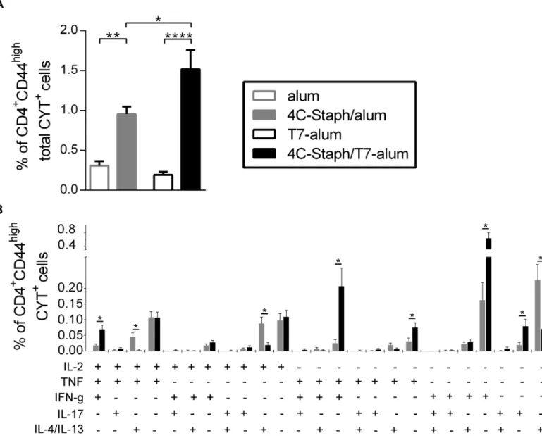 Fig 4. Magnitude and quality of vaccine-specific CD4 + T-cell responses induced by 4C-Staph/T7-alum and 4C-Staph/alum
