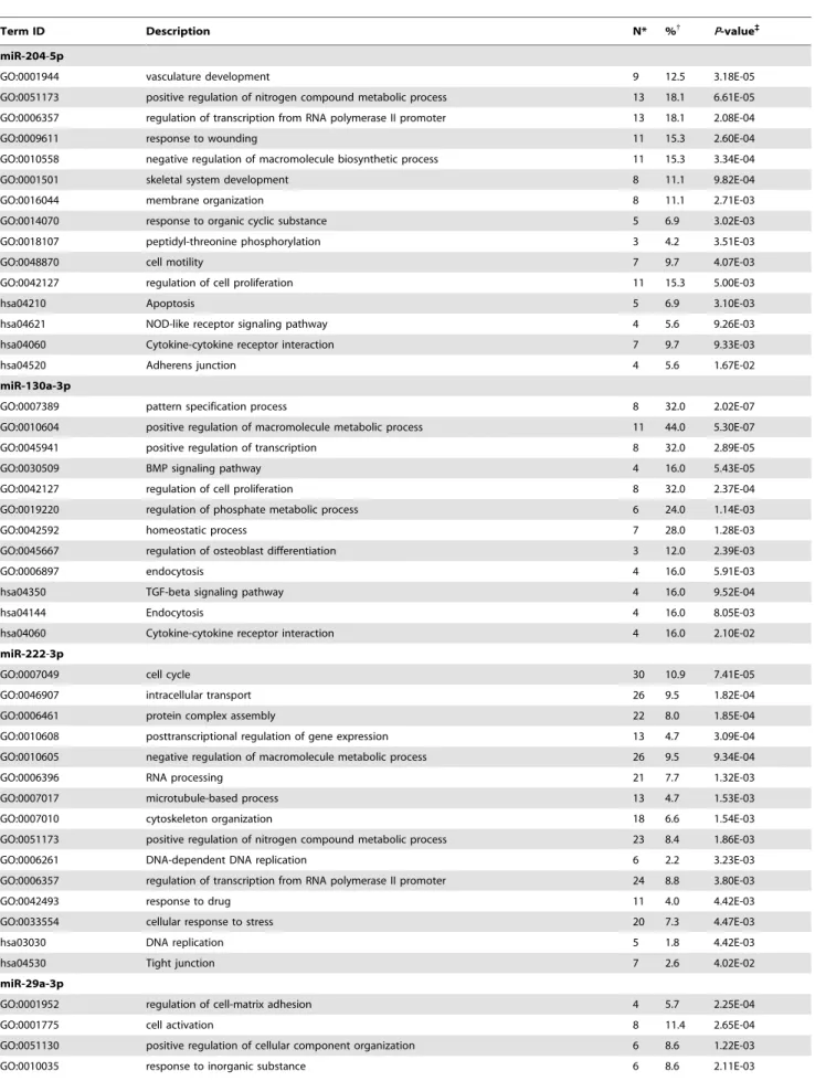 Table 2. Gene set enrichment analysis of 4 miRs differentially modulated by differentiation media in CStC vs