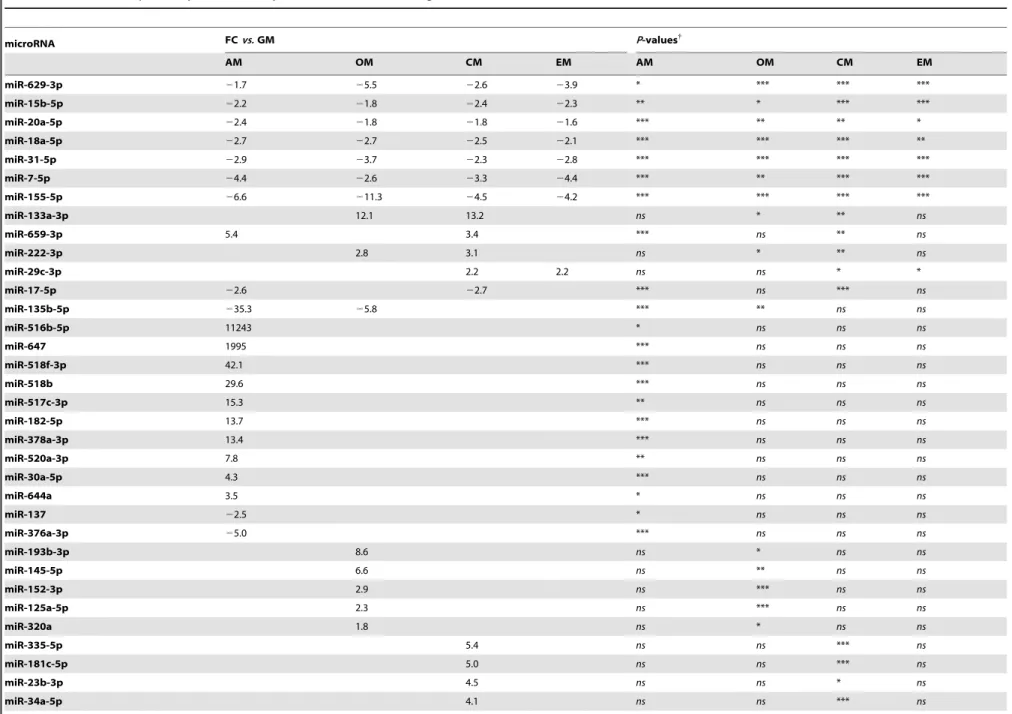 Table 1. MiR subsets specifically modulated by differentiation media vs. growth medium in both CStC and BMStC