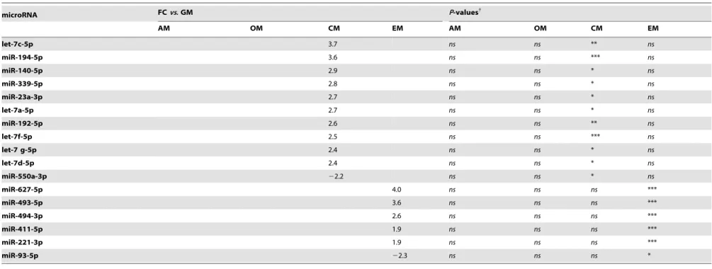 Table 1. Cont. microRNA FC vs. GM P-values { AM OM CM EM AM OM CM EM let-7c-5p 3.7 ns ns ** ns miR-194-5p 3.6 ns ns *** ns miR-140-5p 2.9 ns ns * ns miR-339-5p 2.8 ns ns * ns miR-23a-3p 2.7 ns ns * ns let-7a-5p 2.7 ns ns * ns miR-192-5p 2.6 ns ns ** ns let
