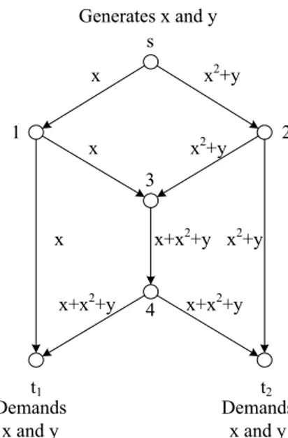 Figure 2: An feasible polynomial code for q ≥ 3. Source node performs nonlinear operation.