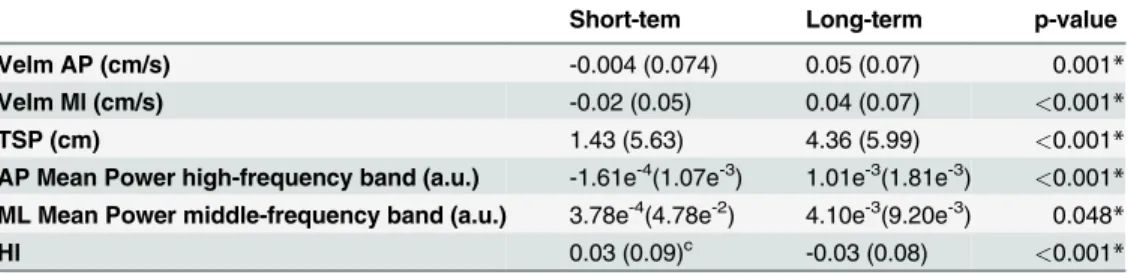 Table 9. Short-term and Long-term Effects of Hiking.