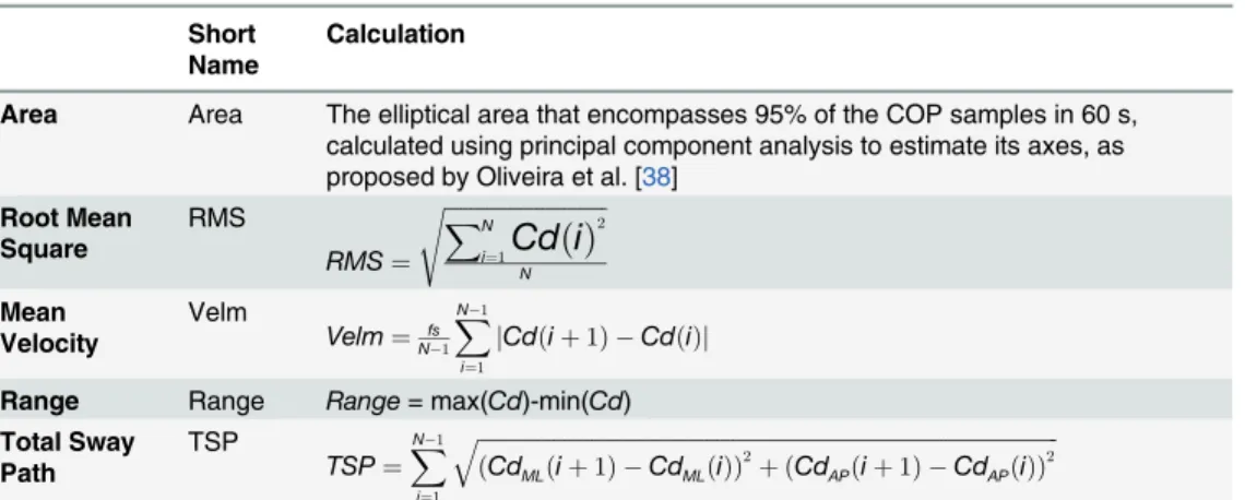 Table 1. Global Stabilometric Descriptors Calculations.