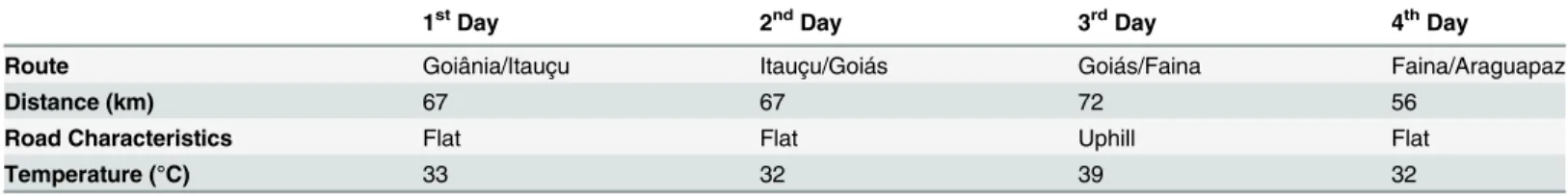 Table 2 presents the characteristics of each day of the hike, including the distance traveled, the characteristics of the road and the temperature.