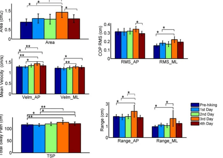 Fig 1. Global stabilometric descriptors. Significant pairwise comparisons: * p < 0.05, ** p < 0.001.