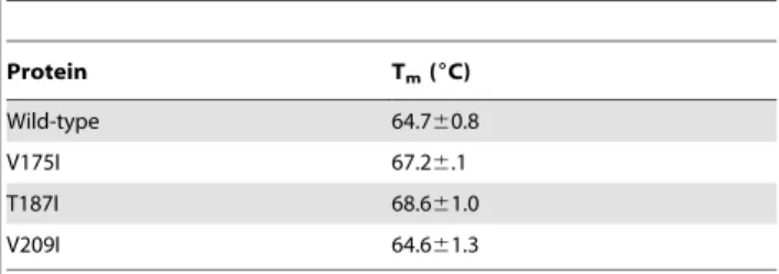 Figure 1. V175, T187 and V209 in murine prion protein can be substituted for isoleucine without large influence on protein secondary structure