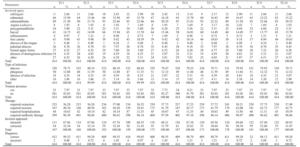 Table 2 Agreement among teleconsultants (TC) about dentogenous infections parameters
