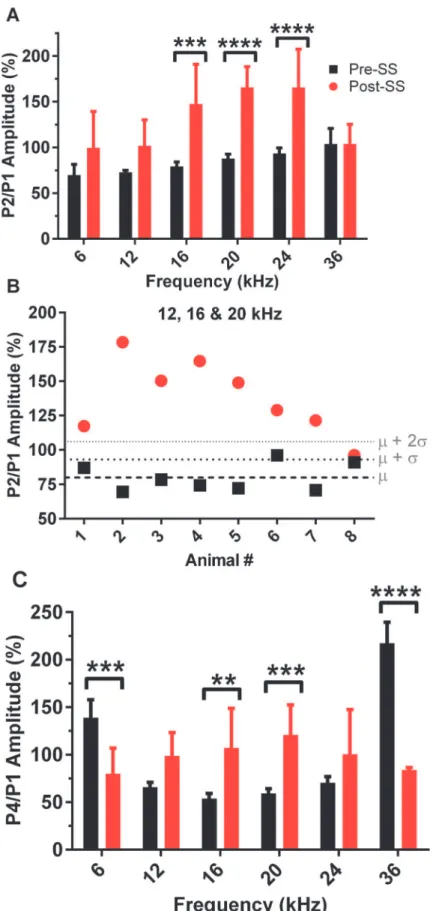 Fig 4. Induction of tinnitus following SS alters the P2/P1 and P4/P1 amplitude ratios in response to 70 dB tone bursts