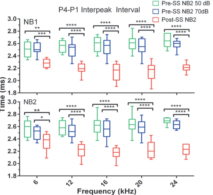 Fig 9. SS-induced tinnitus significantly decreased the ABR P4-P1 interpeak latencies to both NB1 and NB2 GIN noise bursts