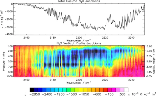 Fig. 2. Jacobians of the total column of N 2 O (top) and of the vertical profiles of N 2 O (bottom), consistent with the estimated spectrum in the 2150–2250 cm − 1 region (N 2 O ν 3 band) shown in Fig
