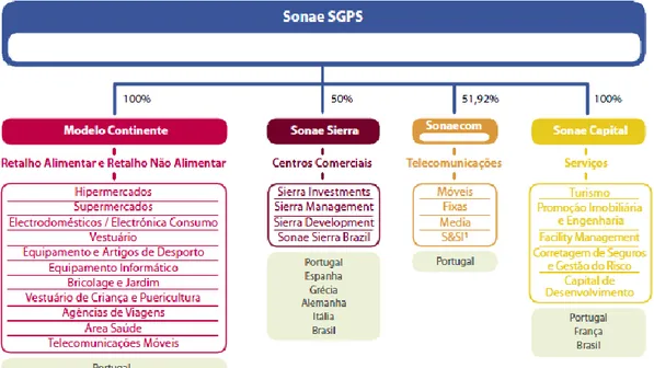 Figura 2. Composição da Sonae SGPS por sub-holdings. 