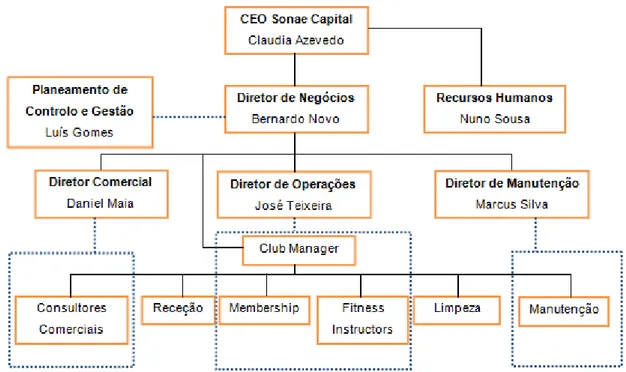 Figura 5. Organograma Solinca Health &amp; Fitness Clubs