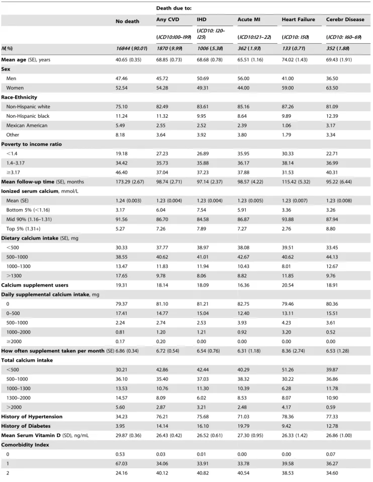 Table 1. Baseline characteristics of study population by vital status.