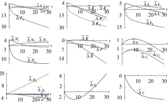 Figure 2. A rise in the propensity to save 