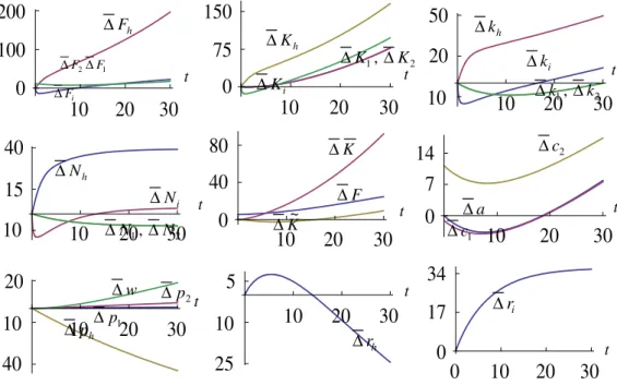 Figure 3. A rise in the propensity to consume service 2 
